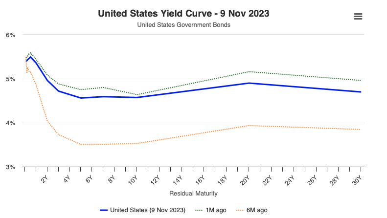 Yieldcurve-20231109