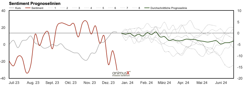 DAX-Prognose2023-12-22