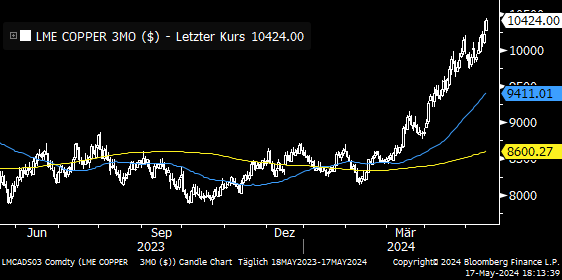 202405Kupferpreisentwicklung