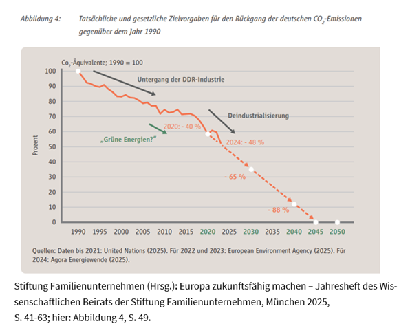 CO2-Deindustrialisierung