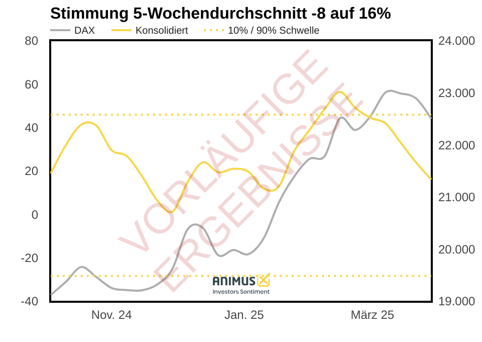 Dax-Stimmung5-week