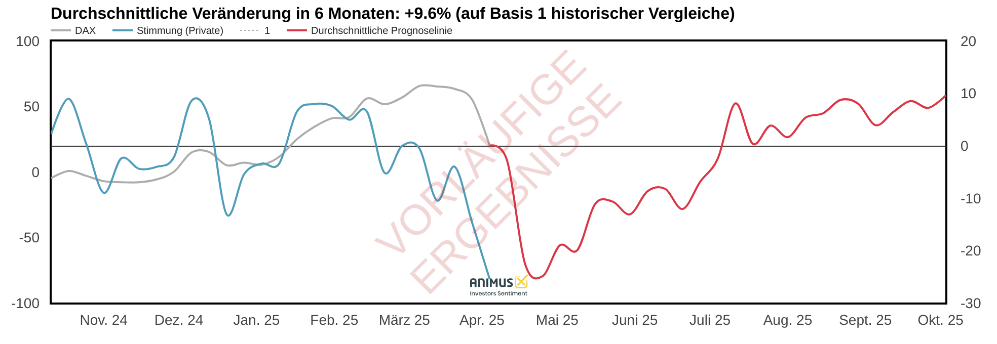 2025-04-DAX-Stimmung-Predict