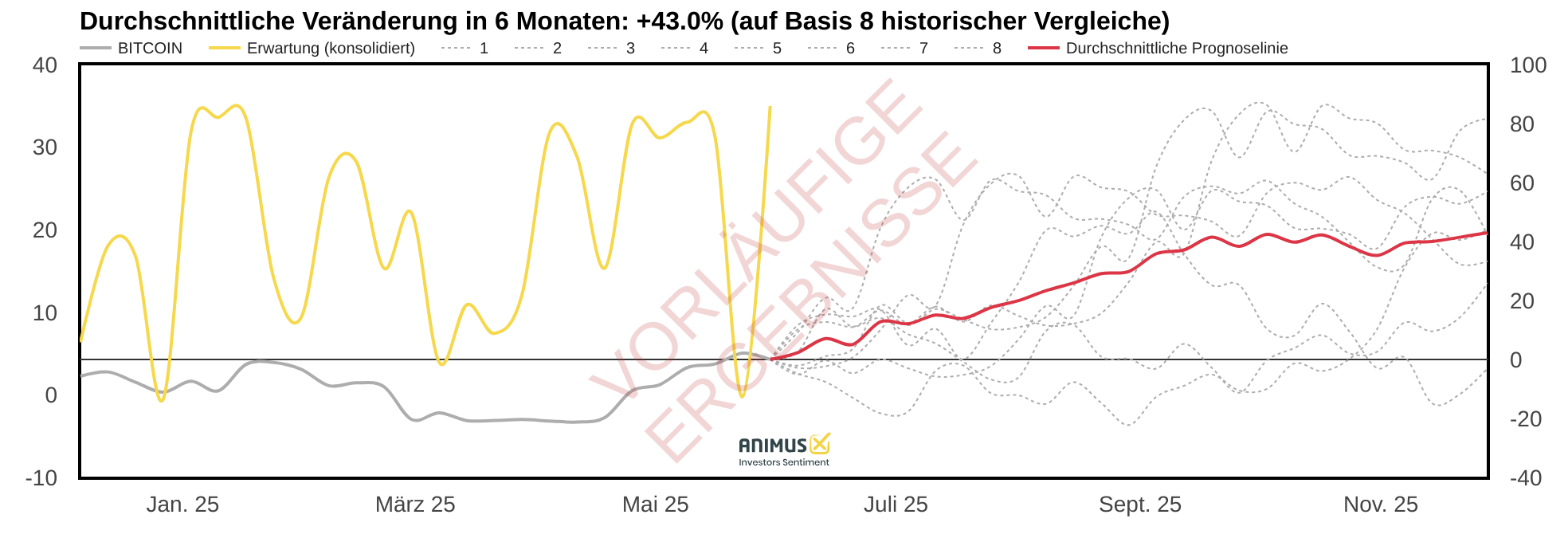 2025-05-Bitcoin-Erwartung