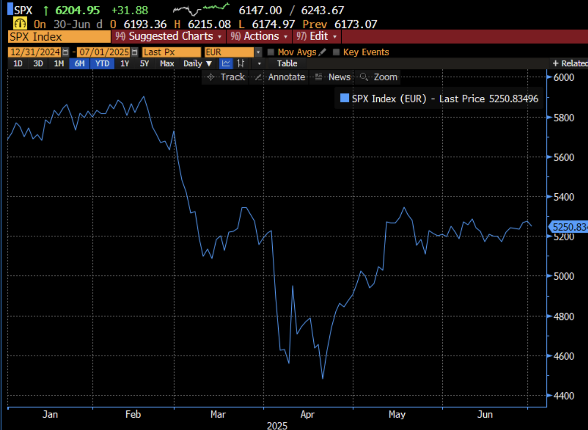 2025-06-SPX_in_EUR