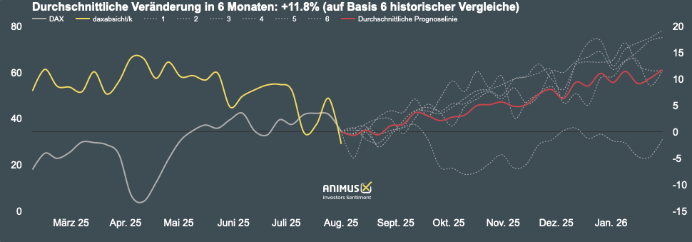2025-08-DAX-Absicht