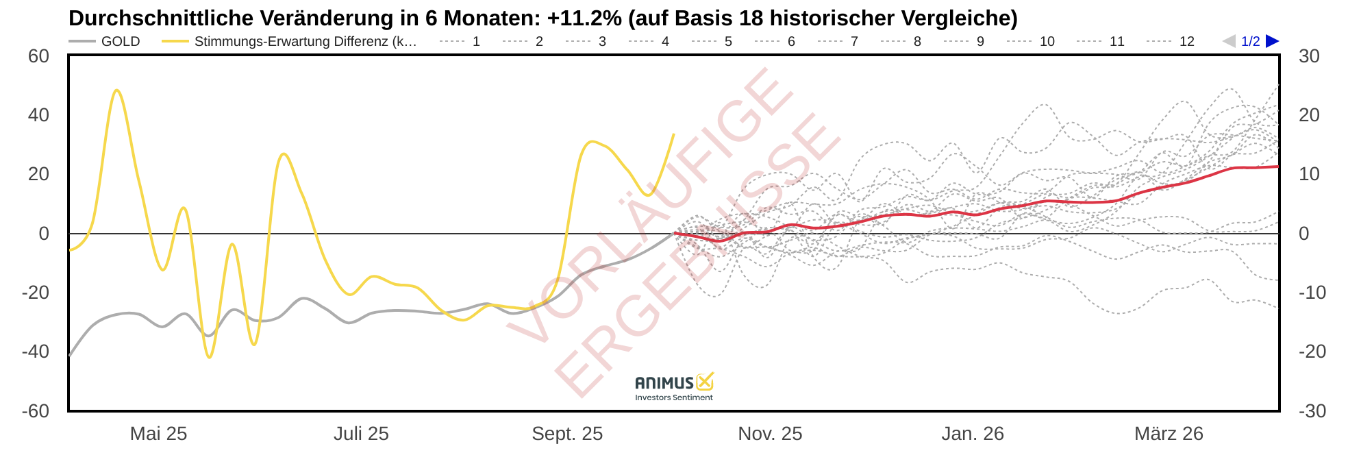 2025-10-Gold-Sentimentdifferenz