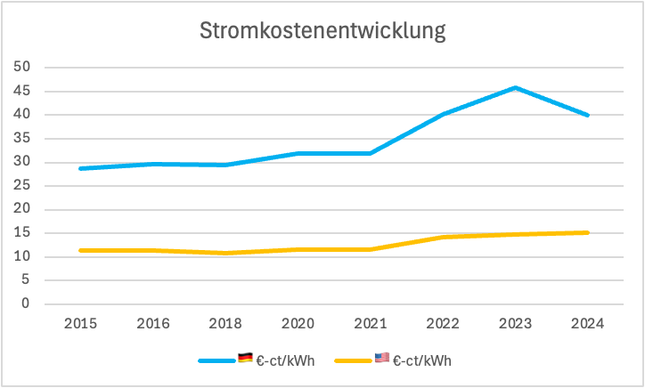 2025-12-Stromkostenentwicklung