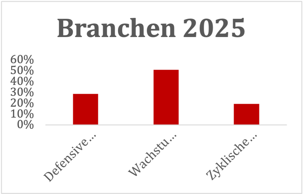 Branchen25