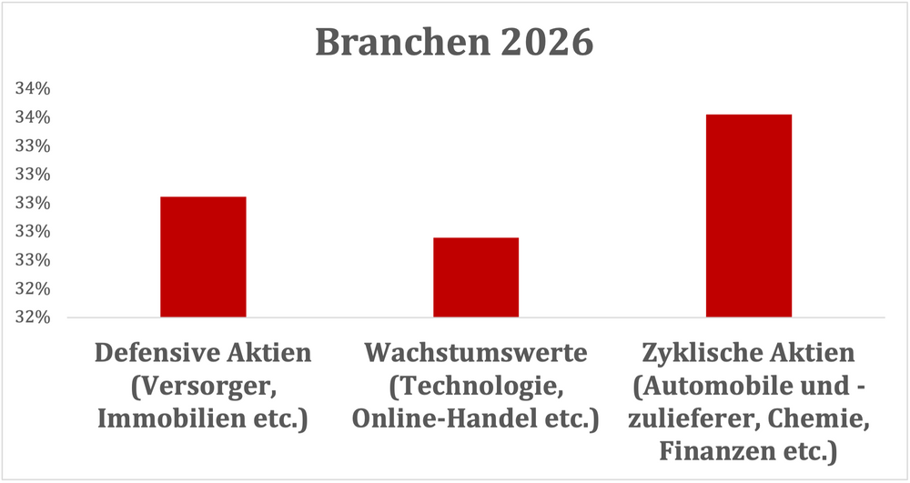 Branchen26