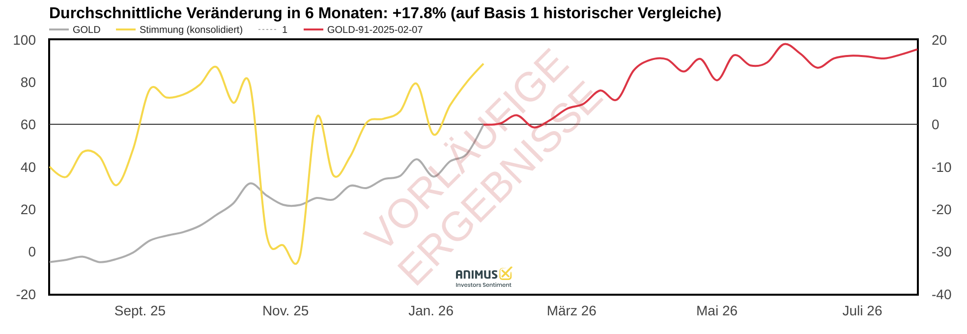 2026-01-Goldstimmung