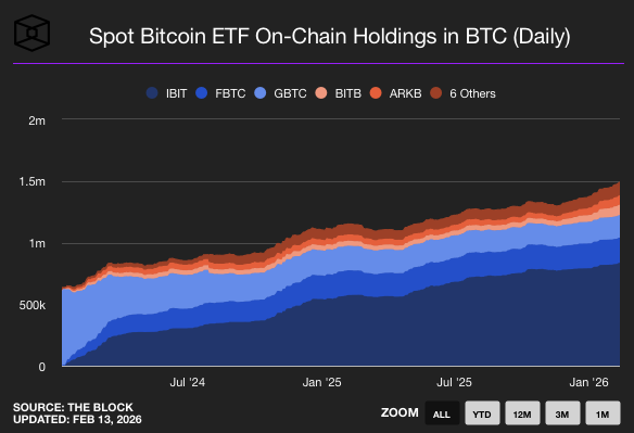 2026-02-ETF-Bitcoin-On-Chain
