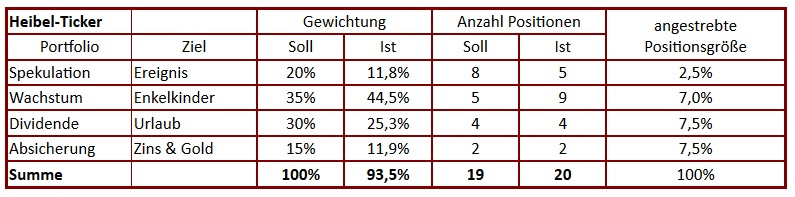 Heibel-Ticker Portfolio Struktur Gewichtung Anteile